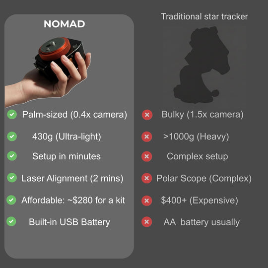 Comparison chart of a palm-sized NOMAD tracker with traditional star tracker features.